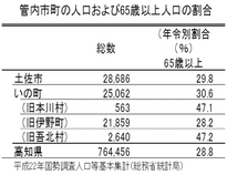 65歳以上人口の割合