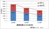 農業就業人口(土佐市)