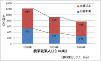 農業就業人口(いの町)