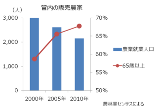 管内の販売農家