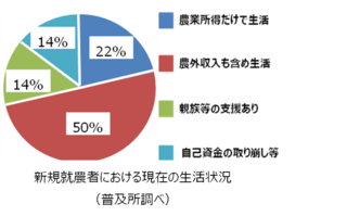 新規就農者の状況