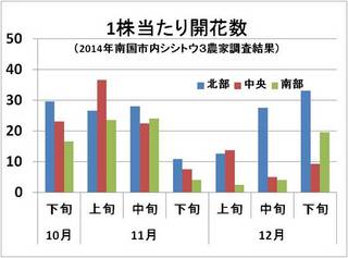 開花数