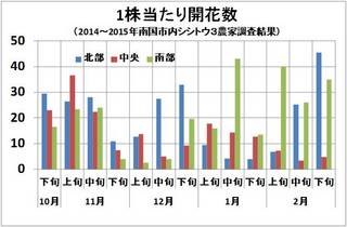 開花数