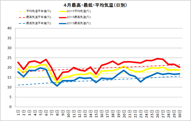 土佐清水市４月の気温