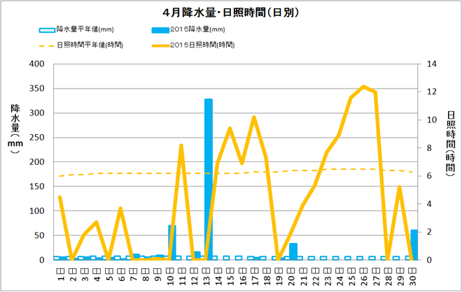 土佐清水市４月の降水量・日照量