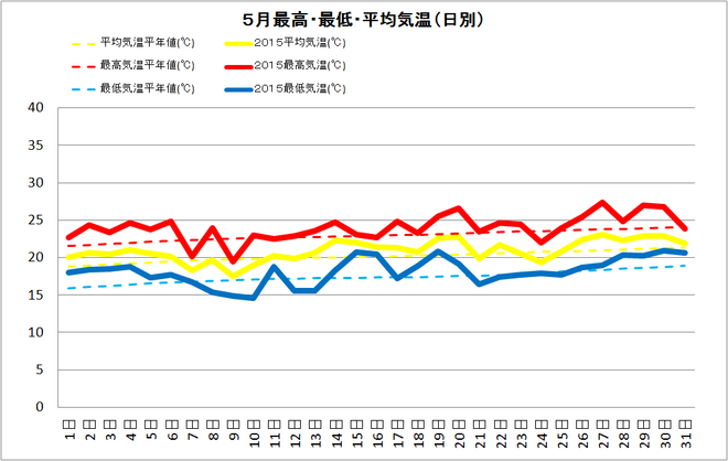 土佐清水市5月の気温