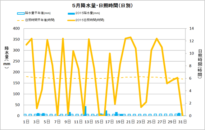 土佐清水市５月の降水量・日照量