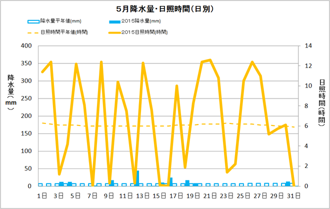 土佐清水市５月の降水量・日照量