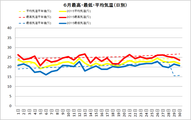 土佐清水市6月の気温