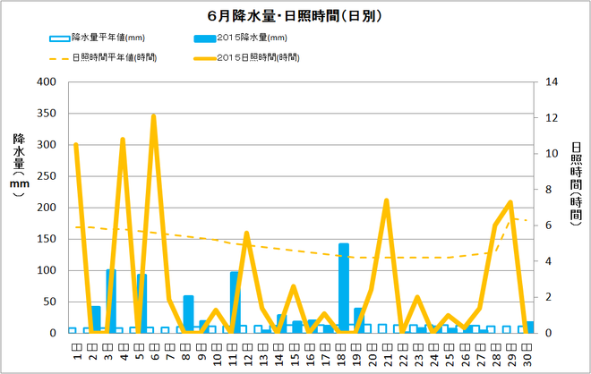 土佐清水市6月の降水量・日照時間