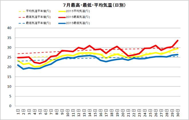 土佐清水市7月の気温