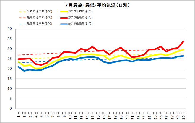 土佐清水市7月の気温