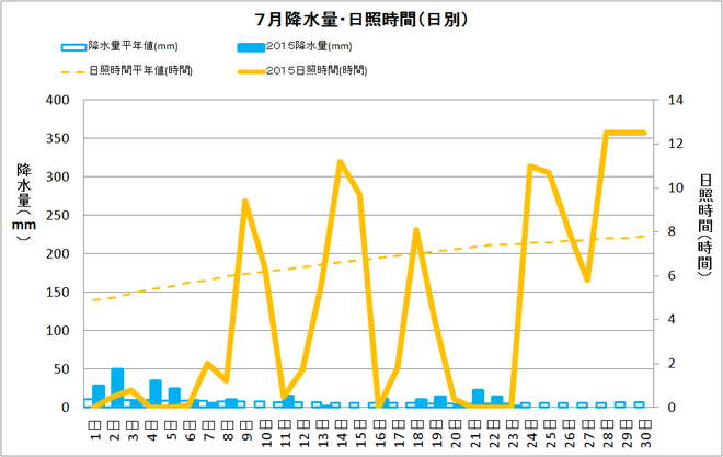 土佐清水市7月の降水量・日射量