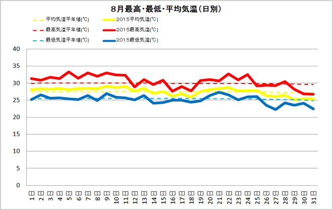 土佐清水市8月の気温