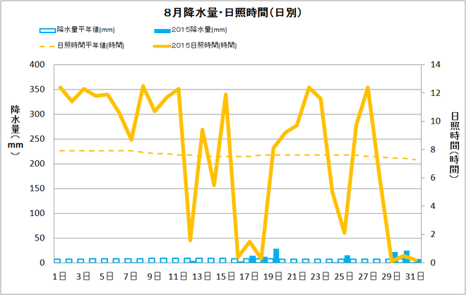 土佐清水市8月の降水量・日射量