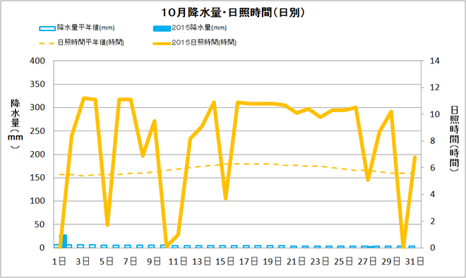 土佐清水市10月の降水量・日射量