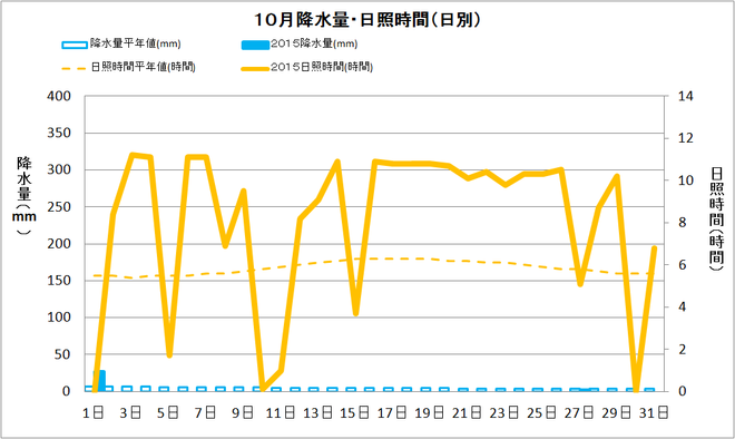 土佐清水市10月の降水量・日射量