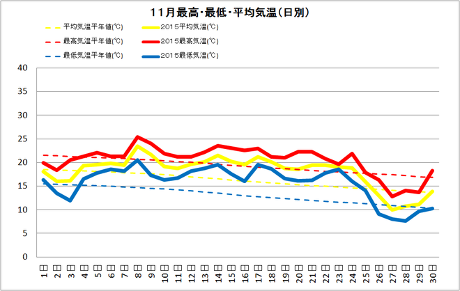 土佐清水市11月の気温