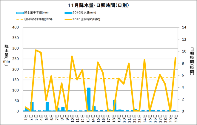 土佐清水市11月の降水量・日射量