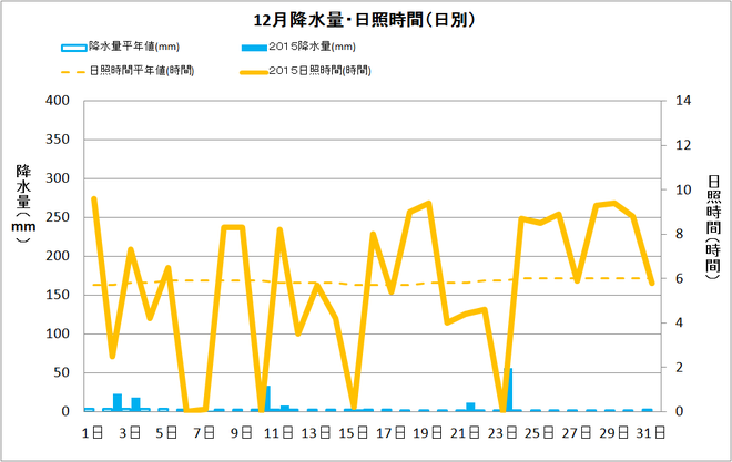 土佐清水市12月の降水量・日射量