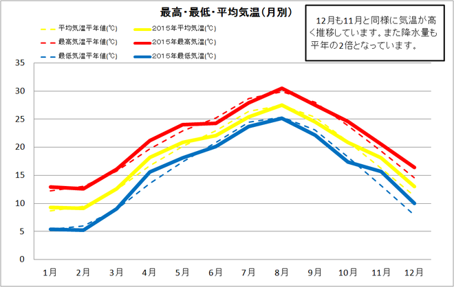 土佐清水市年間気温