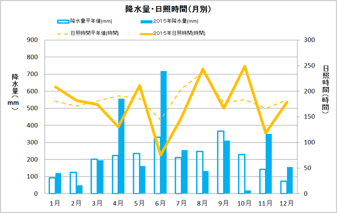 土佐清水市年間降水量・日照量