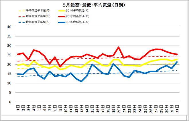 宿毛市5月の気温