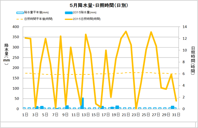 宿毛市５月の降水量・日照量