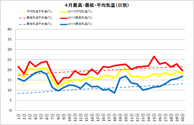 宿毛市４月の気温