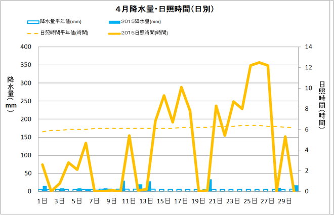 宿毛市４月の降水量・日照量