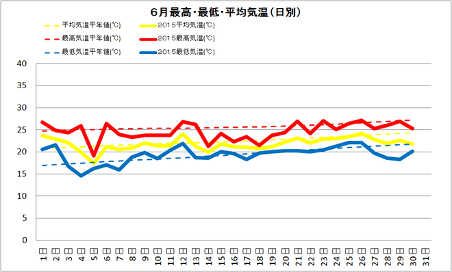 宿毛市6月の気温