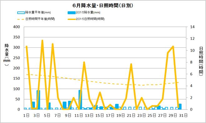 宿毛市6月の降水量・日射量