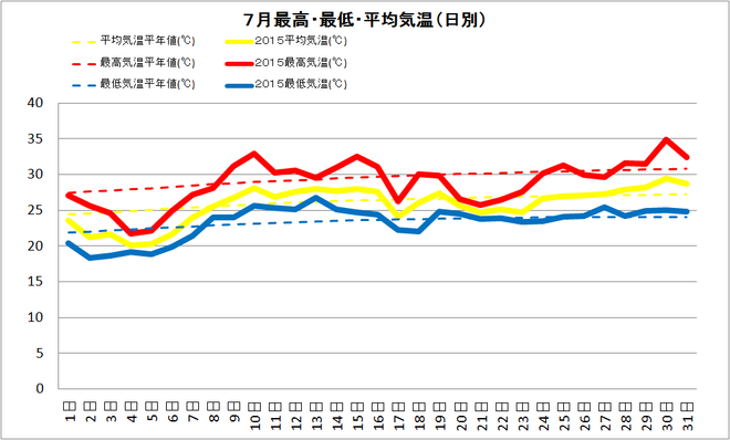 宿毛市7月の気温