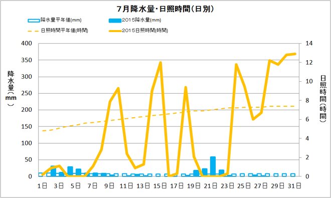 宿毛市7月の降水量・日射量