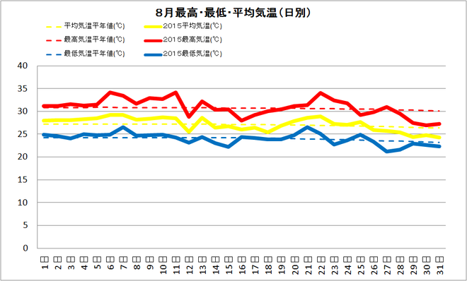 宿毛市8月の気温