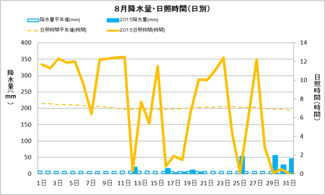 宿毛市8月の降水量・日射量