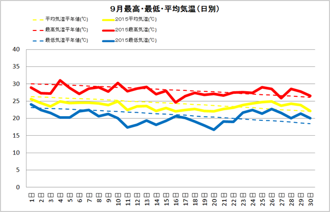 宿毛市9月の気温