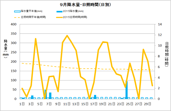 宿毛市9月の降水量・日射量