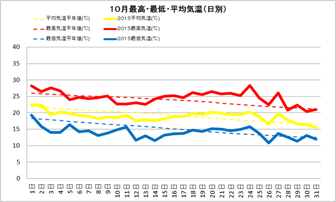 宿毛市10月の気温