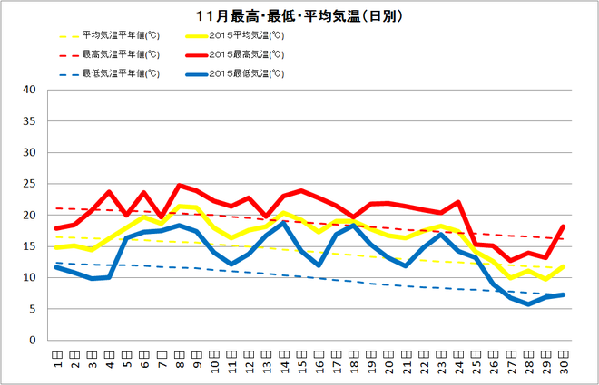 宿毛市11月の気温