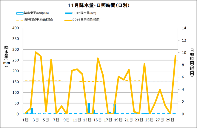 宿毛市11月の降水量・日射量