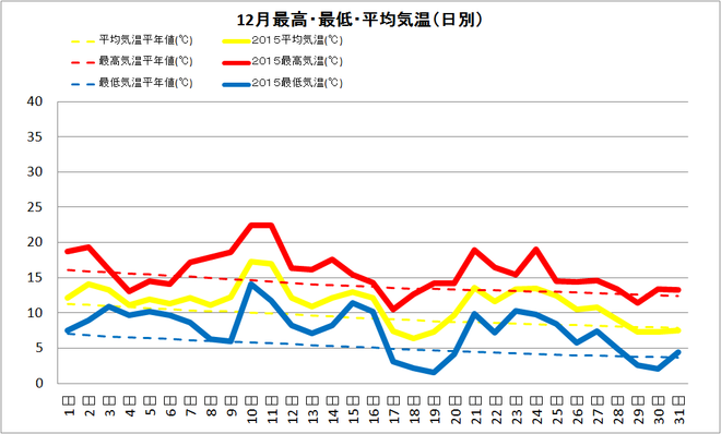 宿毛市12月の気温