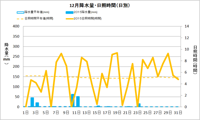 宿毛市12月の降水量・日射量