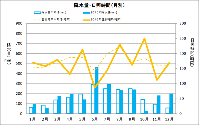 宿毛市年間降水量・日照量