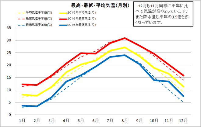 宿毛市年間気温