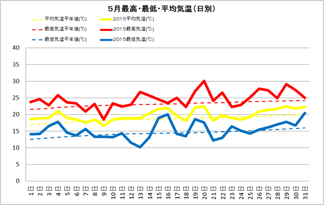 黒潮町佐賀5月の気温