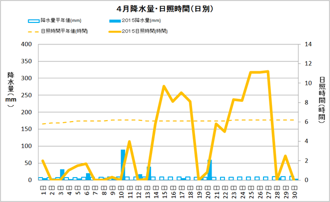 黒潮町佐賀４月の降水量・日照量