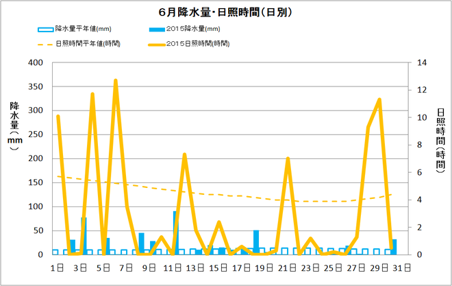 黒潮町6月の降水量・日射量