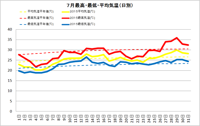 黒潮町佐賀7月の気温