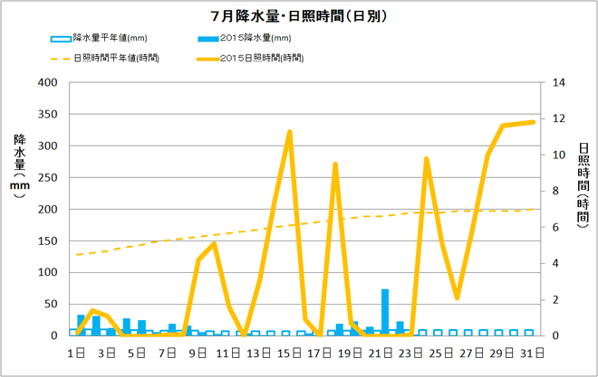 黒潮町佐賀7月の降水量・日射量